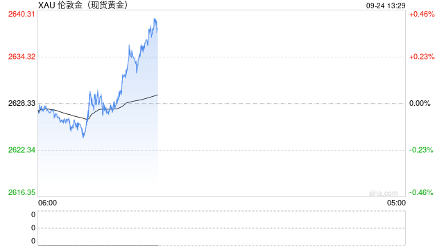 現(xiàn)貨黃金突破2640美元 創(chuàng)歷史新高  第2張