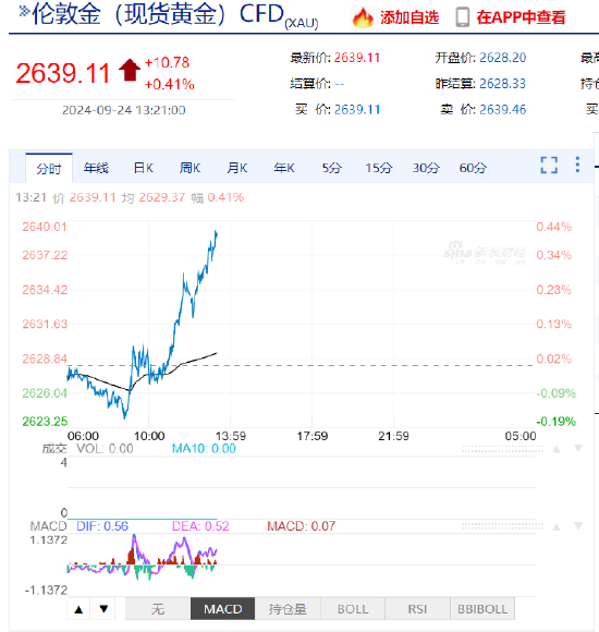 現(xiàn)貨黃金突破2640美元 創(chuàng)歷史新高  第3張