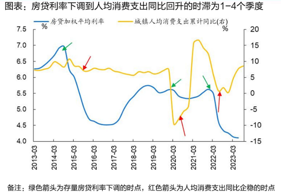 存量房貸利率又要降了 每年將減少家庭利息支出1500億！一文看懂市場影響