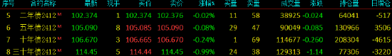 國債期貨全線下跌 TL主力合約跌0.99%