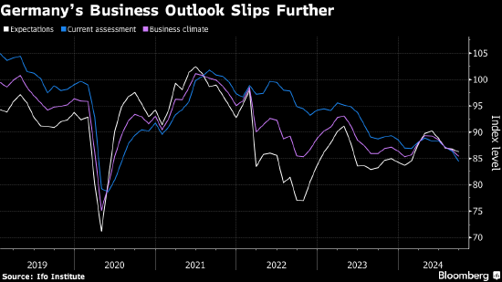 德國企業(yè)信心下降 對經(jīng)濟(jì)衰退再次發(fā)出警告