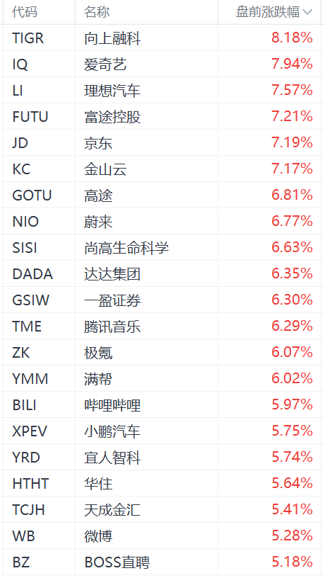 熱門中概股盤前集體大漲：老虎證券漲超8%