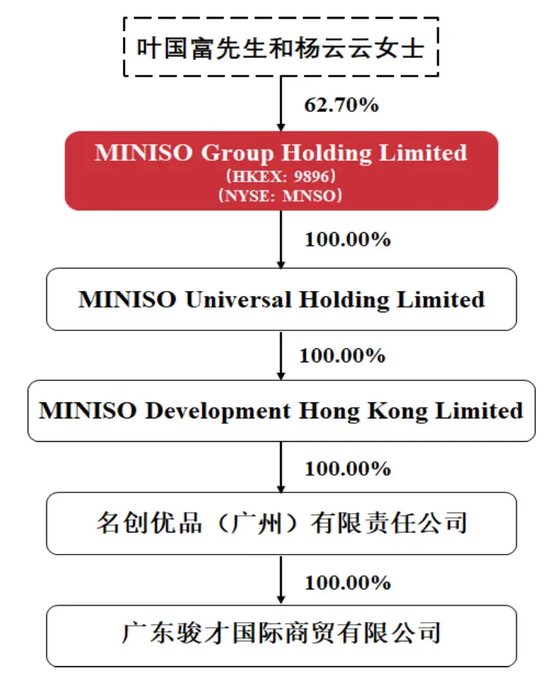 葉國富掏空家底！名創(chuàng)優(yōu)品63億買下永輝超市