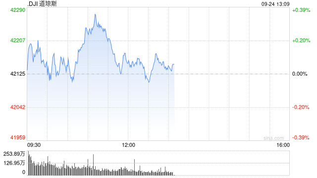 午盤(pán)：美股走高科技股領(lǐng)漲 道指創(chuàng)盤(pán)中歷史新高