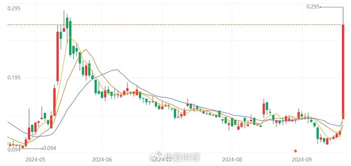 股價(jià)漲幅超100%！昔日千億房企易主中東投資機(jī)構(gòu)