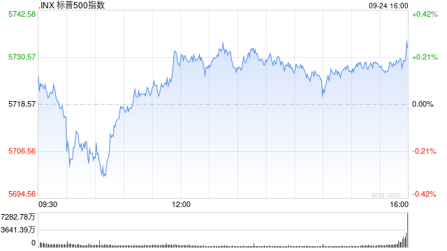 尾盤：美股小幅上揚 標普500指數(shù)創(chuàng)盤中新高  第1張