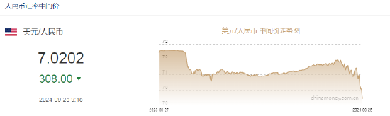 人民幣中間價報7.0202，上調(diào)308點 升值至2023年5月22日以來最高！  第2張