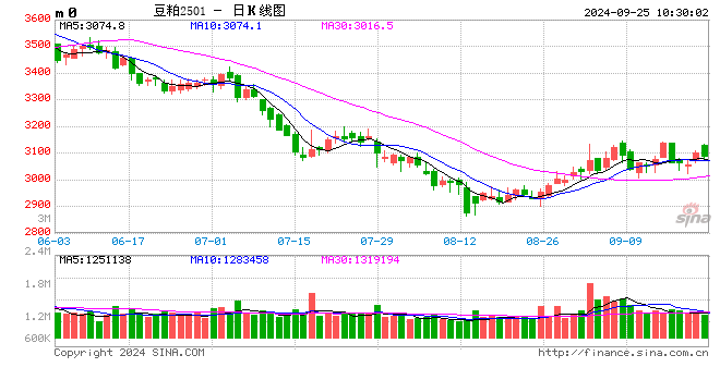 光大期貨：9月25日農(nóng)產(chǎn)品日報(bào)  第2張