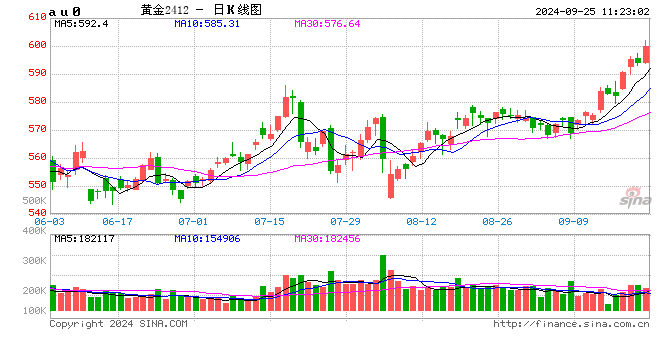 滬金期貨首次漲至600元/克！  第2張