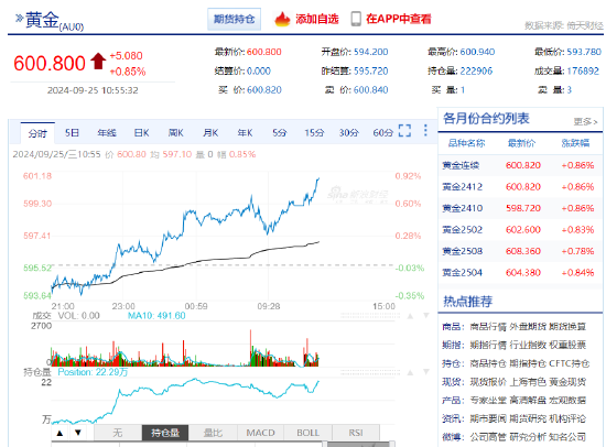 滬金期貨首次漲至600元/克！  第3張