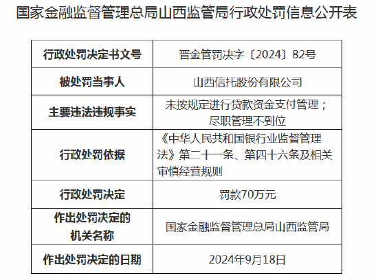 山西信托被罰70萬元：未按規(guī)定進行貸款資金支付管理  第1張