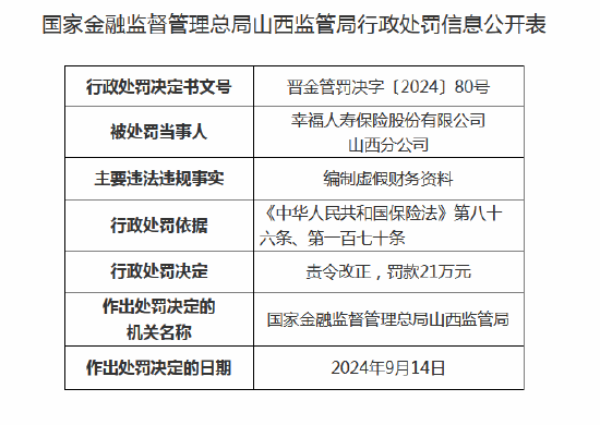 幸福人壽山西分公司被罰21萬元：編制虛假財務資料  第1張