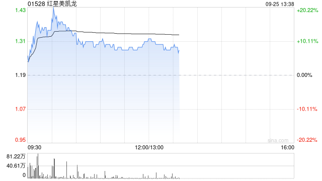 紅星美凱龍盤中漲逾20% 公司重整方案獲高比例支持