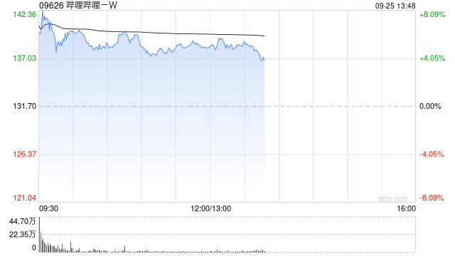 嗶哩嗶哩-W午后漲超5% 旗下《三謀》近日開啟S3賽季