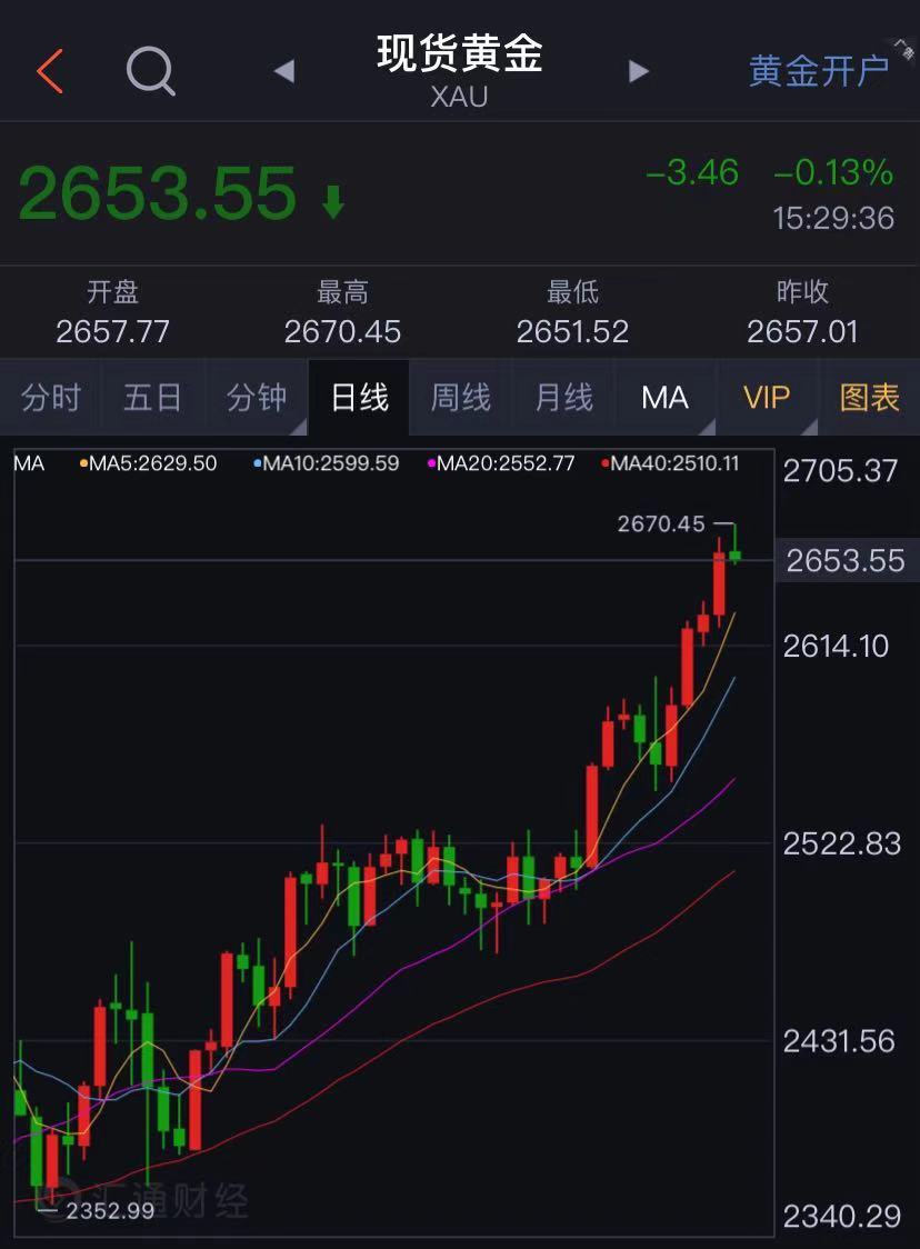 黃金再創(chuàng)新高！金飾價格漲到778元/克！全球黃金值多少錢？答案：20萬億美元