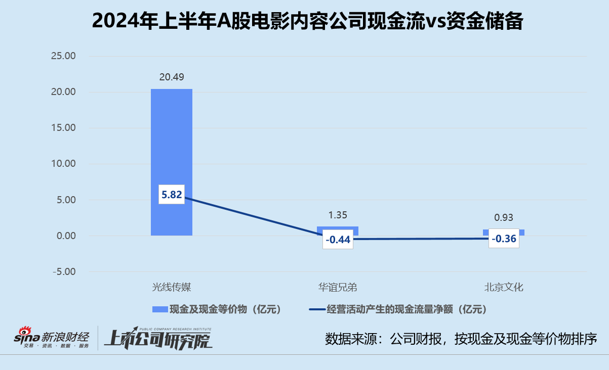 影視半年報 | 百納千成經營性現(xiàn)金凈流出超2億 上海電影現(xiàn)金及等價物半年內銳減62.1%  第2張