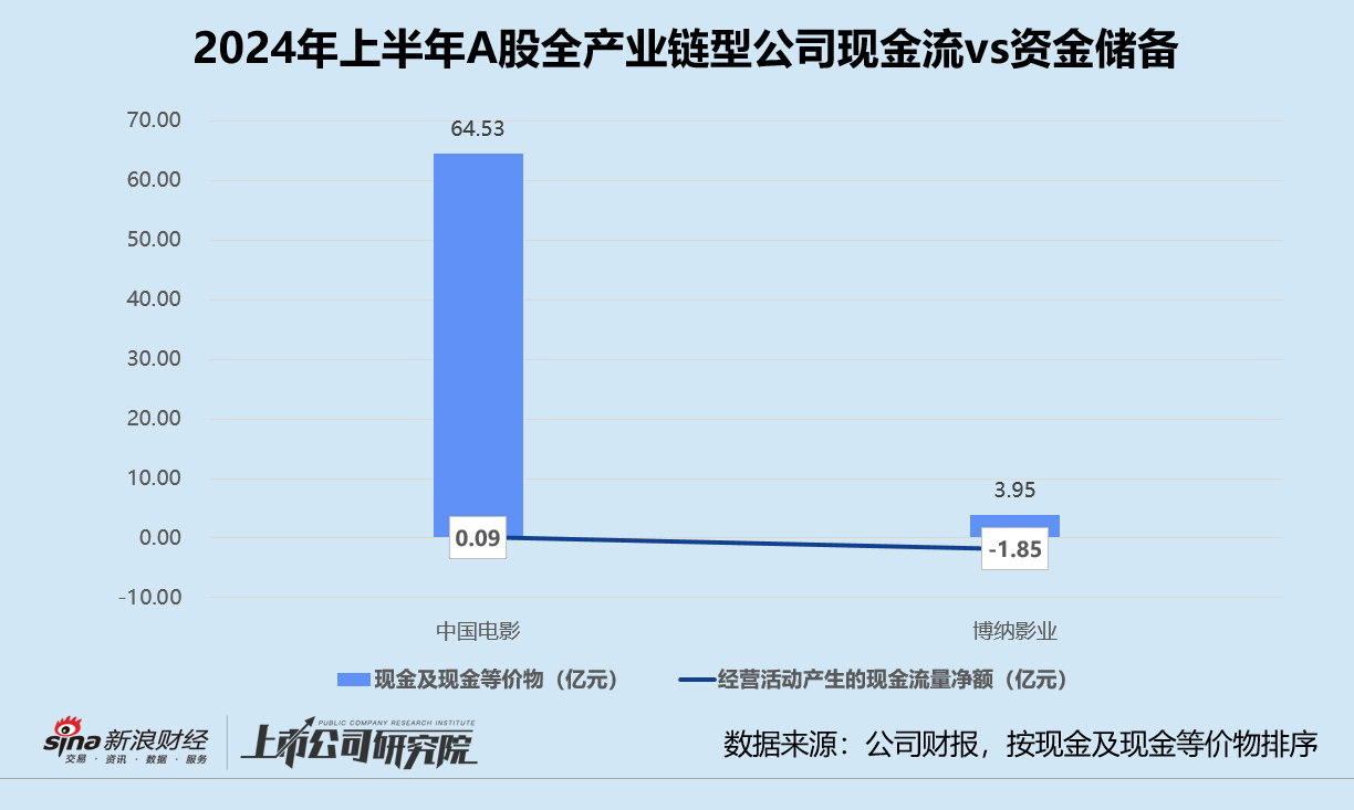 影視半年報 | 百納千成經營性現(xiàn)金凈流出超2億 上海電影現(xiàn)金及等價物半年內銳減62.1%  第3張