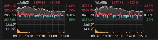 破萬億元！時隔99個交易日