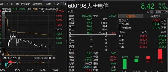 破萬億元！時隔99個交易日