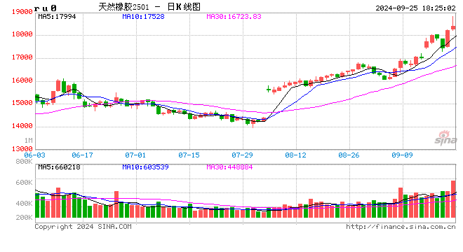 市場(chǎng)情緒高漲，橡膠集體大幅上漲