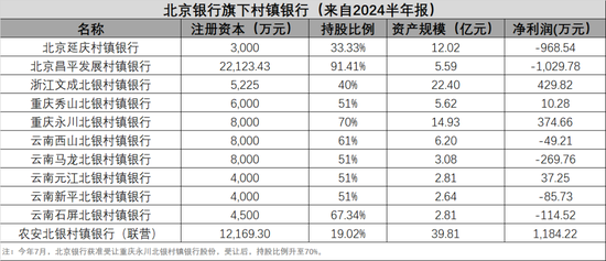 北京銀行旗下2家村鎮(zhèn)銀行半年虧損近2000萬 風(fēng)控合規(guī)問題不斷