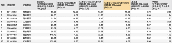 10家A股農(nóng)商行成業(yè)績最爭氣群體？上半年凈利潤全部正增長，僅重慶農(nóng)商行營收下降