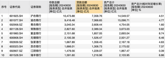 10家A股農(nóng)商行成業(yè)績最爭氣群體？上半年凈利潤全部正增長，僅重慶農(nóng)商行營收下降