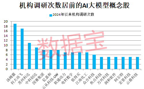 冷門板塊突然大爆發(fā)，多股連續(xù)漲停！巨頭放大招，AI大模型進入爆發(fā)期，高增長潛力股僅6只（附名單）  第2張