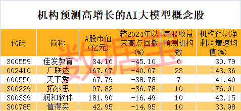 冷門板塊突然大爆發(fā)，多股連續(xù)漲停！巨頭放大招，AI大模型進入爆發(fā)期，高增長潛力股僅6只（附名單）  第3張