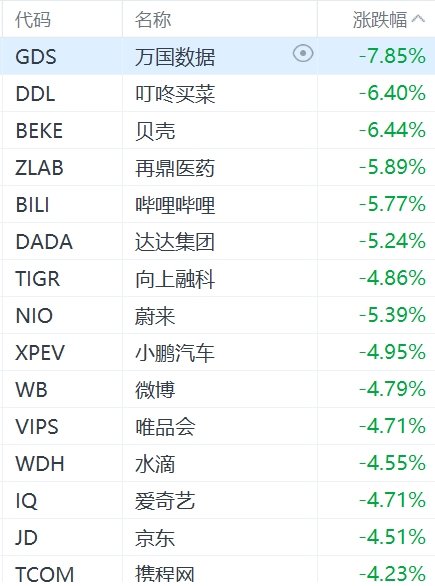 納斯達(dá)克中國金龍指數(shù)跌超3%