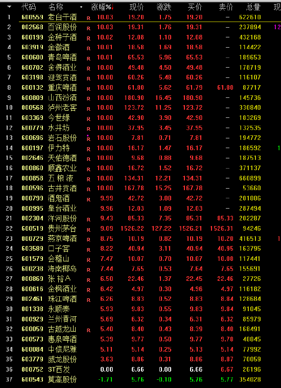 白酒板塊走強(qiáng) 老白干酒、五糧液等20股漲停