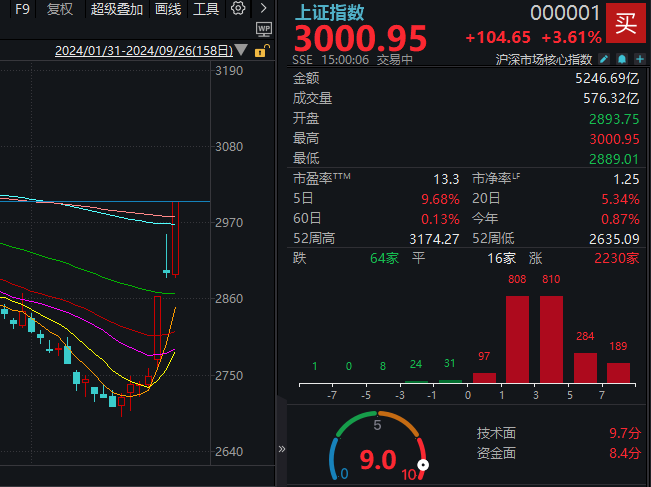 午后傳來超重磅利好，A股再度暴漲！14:56，滬指重回3000點