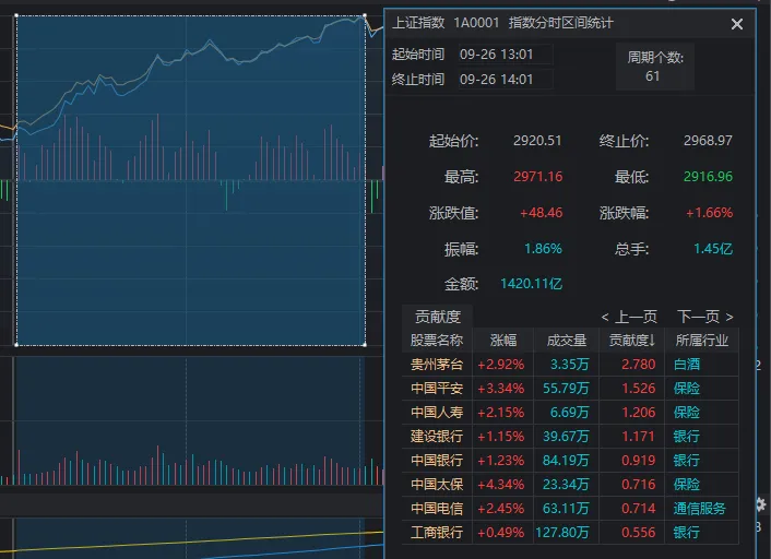 午后傳來超重磅利好，A股再度暴漲！14:56，滬指重回3000點