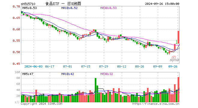 白酒龍頭掀漲停潮！吃喝板塊攻勢不停，食品ETF（515710）盤中漲超8%！