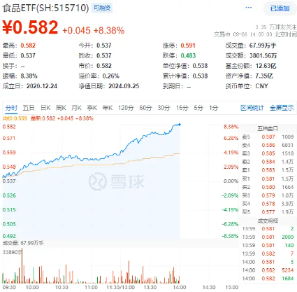 白酒龍頭掀漲停潮！吃喝板塊攻勢不停，食品ETF（515710）盤中漲超8%！