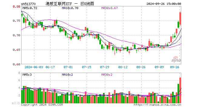 漲爆了！港股彈性優(yōu)勢(shì)凸顯？港股互聯(lián)網(wǎng)ETF（513770）放量飆漲7．16%，高盛：從戰(zhàn)術(shù)上偏好港股！  第1張