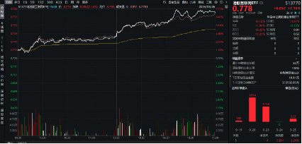 漲爆了！港股彈性優(yōu)勢(shì)凸顯？港股互聯(lián)網(wǎng)ETF（513770）放量飆漲7．16%，高盛：從戰(zhàn)術(shù)上偏好港股！  第3張