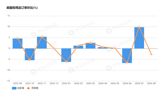 大幅降溫！商用飛機(jī)訂單減少拖累，美國8月耐用品訂單環(huán)比從9.8%驟降至0%