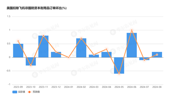 大幅降溫！商用飛機(jī)訂單減少拖累，美國8月耐用品訂單環(huán)比從9.8%驟降至0%