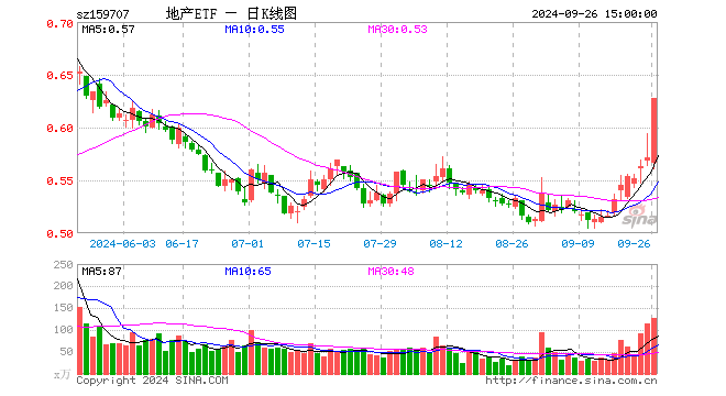 8只龍頭地產(chǎn)封板！地產(chǎn)ETF（159707）霸氣漲停斬獲十連陽，萬科A反彈超27%！基金經(jīng)理火線解讀