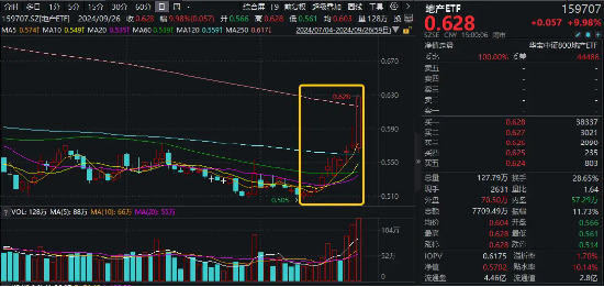 8只龍頭地產(chǎn)封板！地產(chǎn)ETF（159707）霸氣漲停斬獲十連陽，萬科A反彈超27%！基金經(jīng)理火線解讀