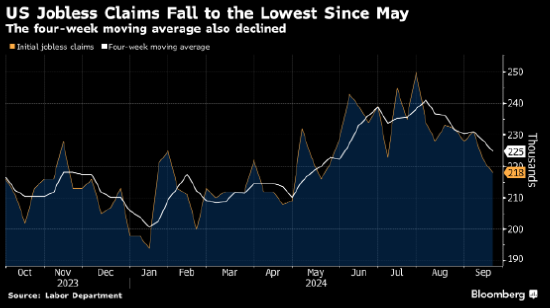美國首次申領失業(yè)救濟人數(shù)降至四個月低點 無視招聘放緩勢頭