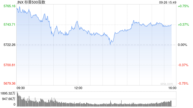尾盤：標(biāo)普500指數(shù)有望創(chuàng)收盤歷史新高