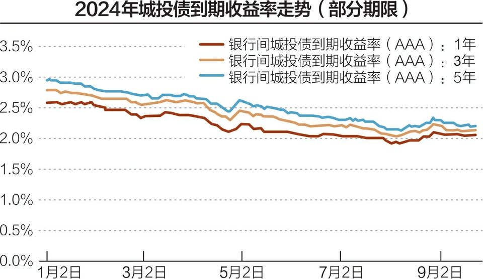 4.5%以上票息城投債再現(xiàn)市場(chǎng)，是“香餑餑”還是“燙手山芋”？