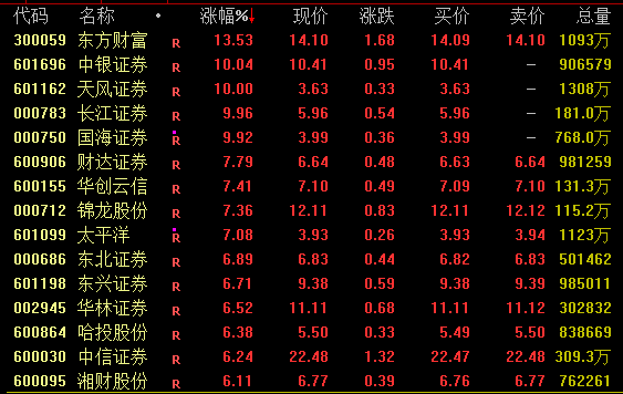 A股，漲上熱搜！滬指突破3000點(diǎn)！茅臺重返1500元！  第3張