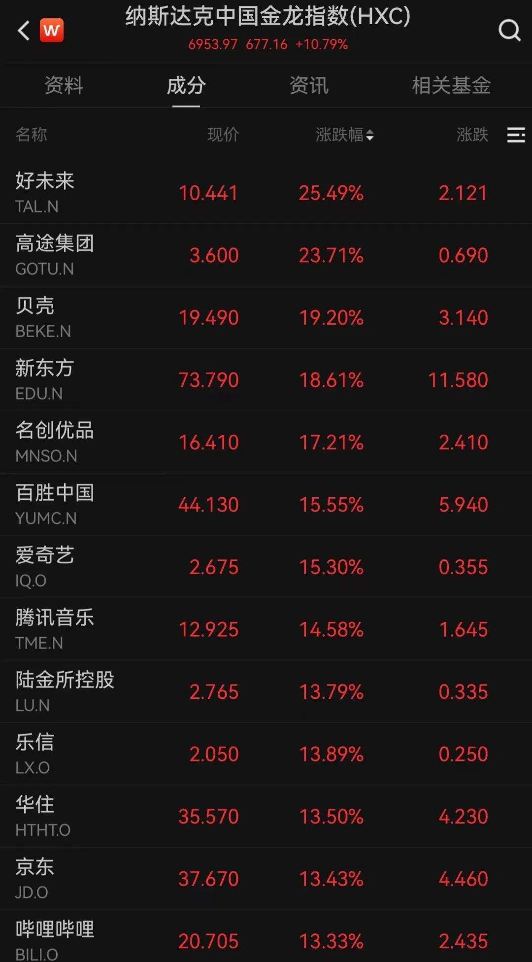 外資集體唱多！納斯達(dá)克中國(guó)金龍指數(shù)，罕見(jiàn)漲超10%！  第5張