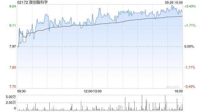 微創(chuàng)腦科學(xué)9月26日斥資122.38萬港元回購15萬股  第1張