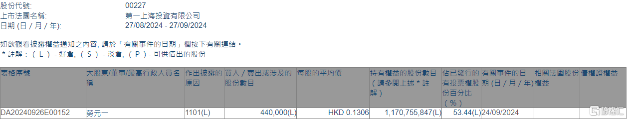 第一上海(00227.HK)獲執(zhí)行董事兼主席勞元一增持44萬股