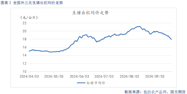 【生豬季報(bào)】供給存增量預(yù)期 四季度先抑后揚(yáng)