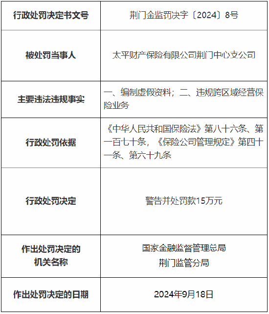 太平財險荊門中心支公司被罰15萬元：因編制虛假資料、違規(guī)跨區(qū)域經(jīng)營保險業(yè)務(wù)